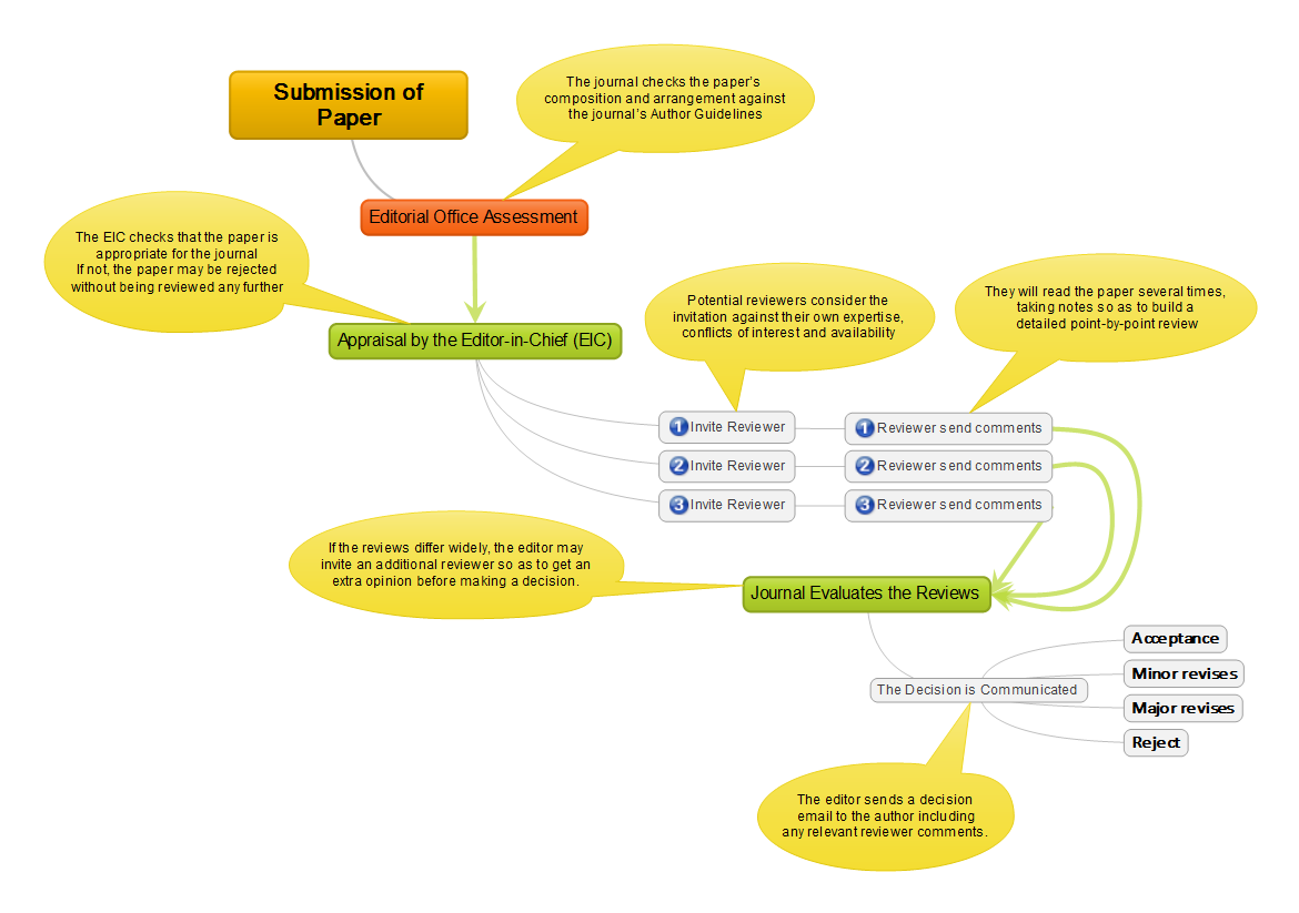 Peer Review Process